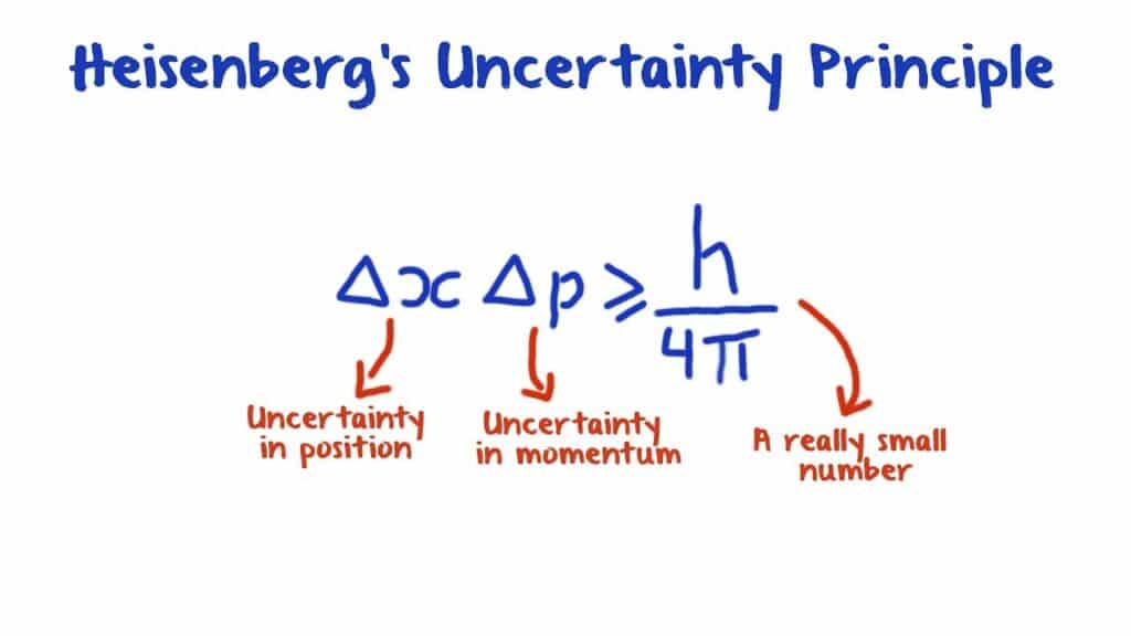 Uncertainty