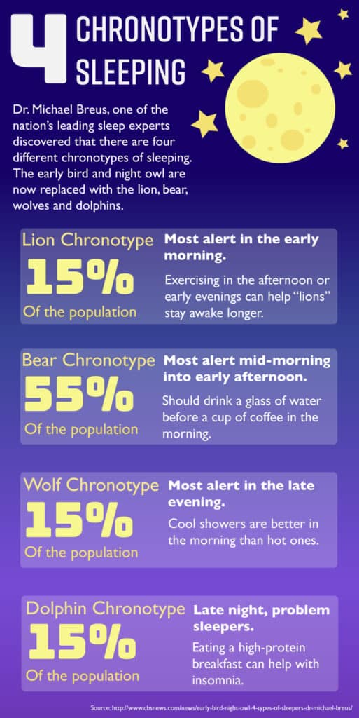 Chronotypes