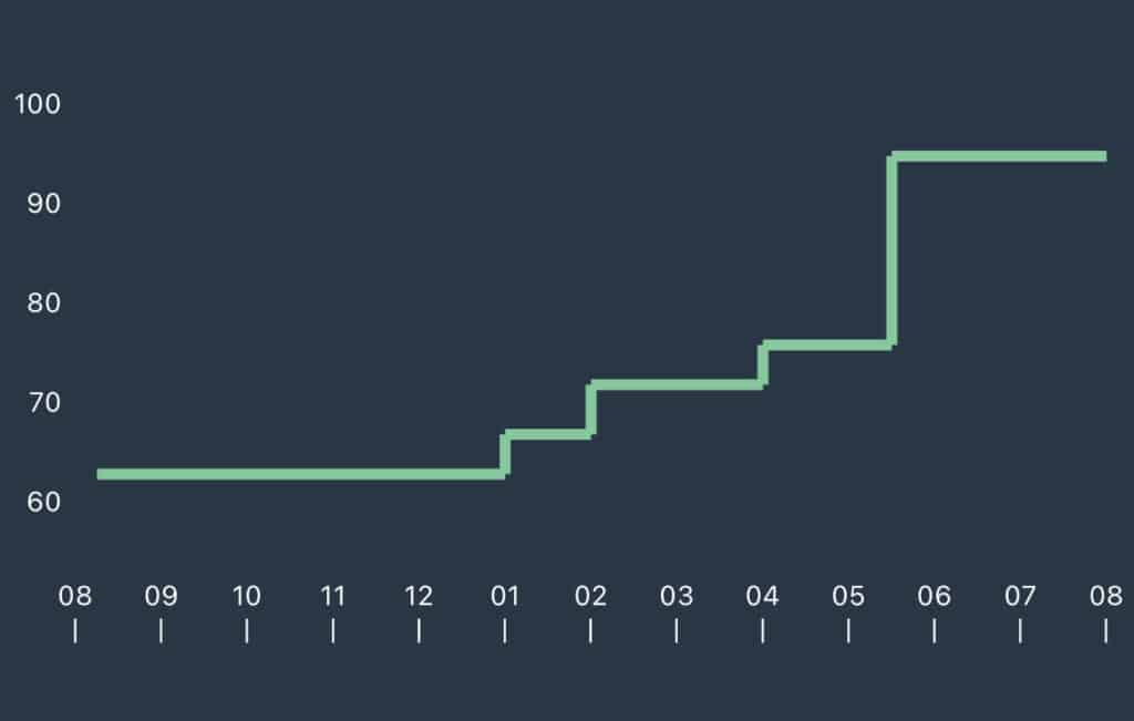 Sleep temp